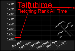 Total Graph of Taifuhime