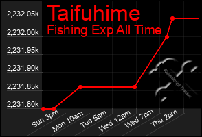 Total Graph of Taifuhime