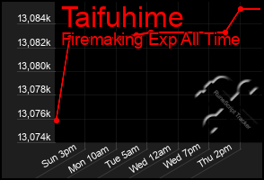 Total Graph of Taifuhime