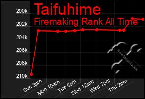 Total Graph of Taifuhime