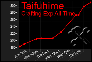 Total Graph of Taifuhime