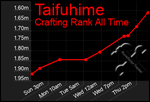 Total Graph of Taifuhime