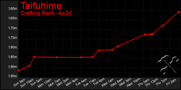 Last 31 Days Graph of Taifuhime