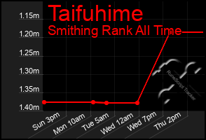 Total Graph of Taifuhime