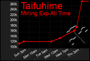 Total Graph of Taifuhime