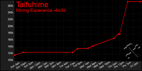 Last 31 Days Graph of Taifuhime