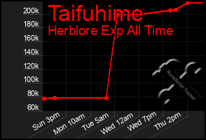 Total Graph of Taifuhime