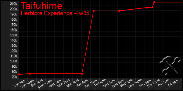 Last 31 Days Graph of Taifuhime