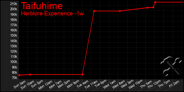 Last 7 Days Graph of Taifuhime