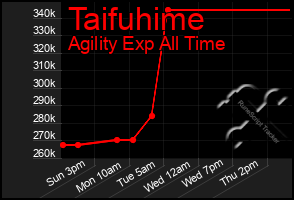 Total Graph of Taifuhime