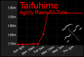 Total Graph of Taifuhime