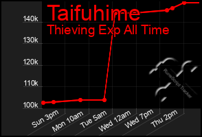 Total Graph of Taifuhime