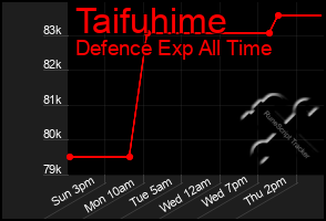 Total Graph of Taifuhime