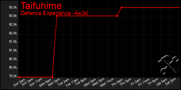 Last 31 Days Graph of Taifuhime