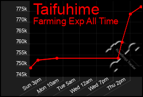 Total Graph of Taifuhime