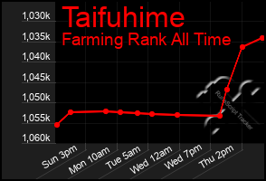 Total Graph of Taifuhime