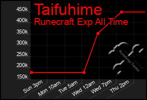 Total Graph of Taifuhime