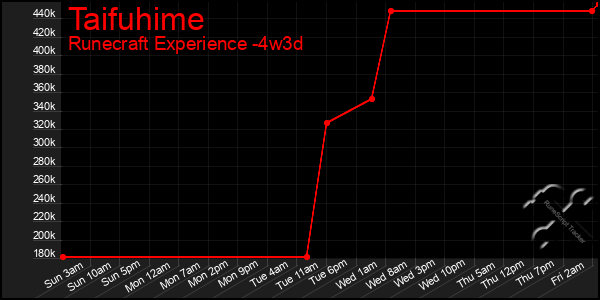 Last 31 Days Graph of Taifuhime