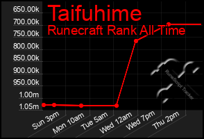 Total Graph of Taifuhime