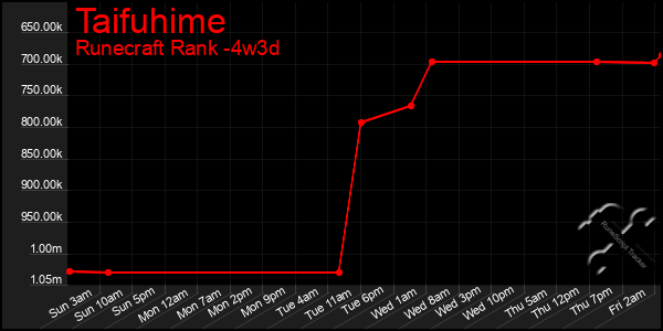 Last 31 Days Graph of Taifuhime