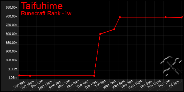 Last 7 Days Graph of Taifuhime