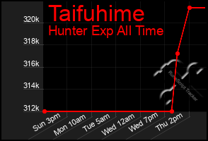 Total Graph of Taifuhime