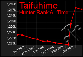 Total Graph of Taifuhime