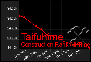 Total Graph of Taifuhime