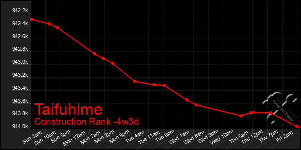 Last 31 Days Graph of Taifuhime