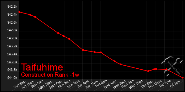 Last 7 Days Graph of Taifuhime