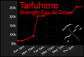 Total Graph of Taifuhime