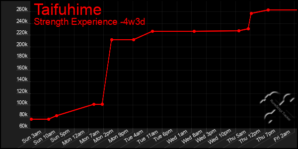 Last 31 Days Graph of Taifuhime