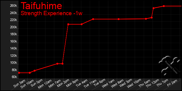 Last 7 Days Graph of Taifuhime