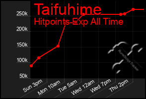 Total Graph of Taifuhime