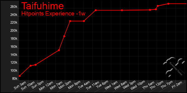 Last 7 Days Graph of Taifuhime