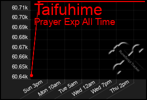 Total Graph of Taifuhime