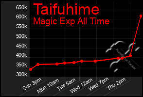 Total Graph of Taifuhime