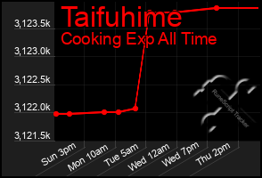 Total Graph of Taifuhime