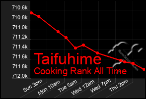 Total Graph of Taifuhime