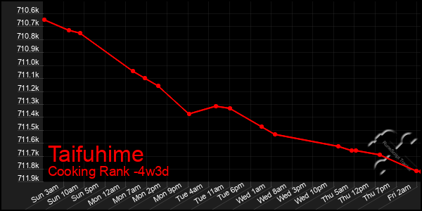 Last 31 Days Graph of Taifuhime