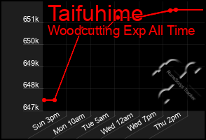 Total Graph of Taifuhime