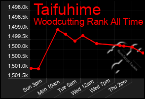 Total Graph of Taifuhime