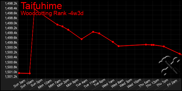 Last 31 Days Graph of Taifuhime