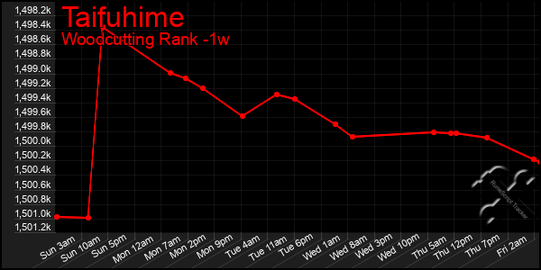 Last 7 Days Graph of Taifuhime