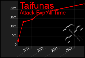 Total Graph of Taifunas