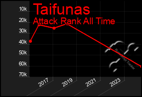 Total Graph of Taifunas