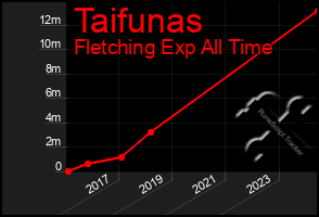 Total Graph of Taifunas