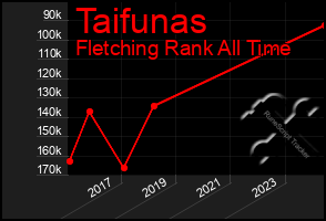 Total Graph of Taifunas