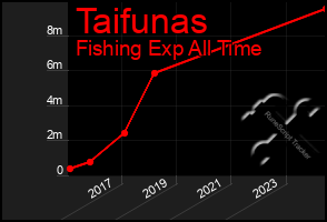 Total Graph of Taifunas