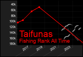 Total Graph of Taifunas